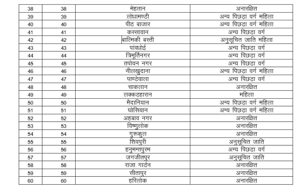 हरिद्वार नगर निगम वार्ड की आरक्षण सूची